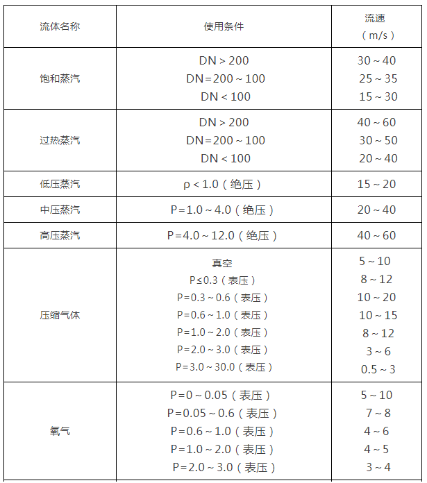閥門(mén)通徑和介質(zhì)流速之間的關(guān)系表2