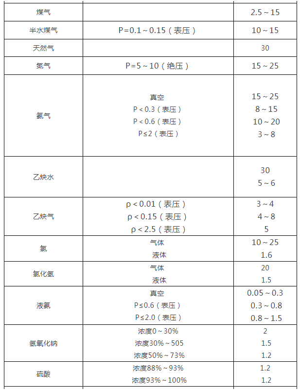 閥門(mén)通徑和介質(zhì)流速之間的關(guān)系表1