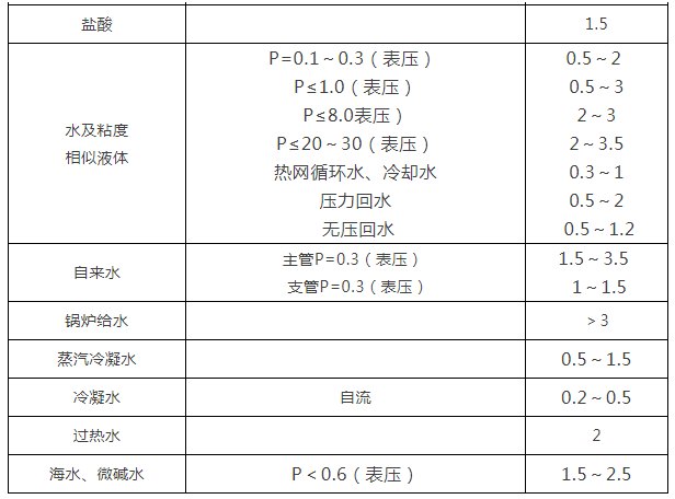 閥門(mén)通徑和介質(zhì)流速之間的關(guān)系表3
